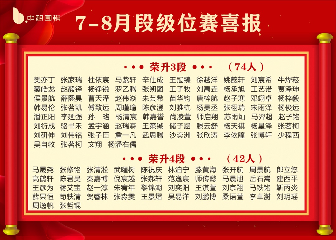 喜报！中惒围棋2021年7-8月共1906位小棋手升级升段成功！